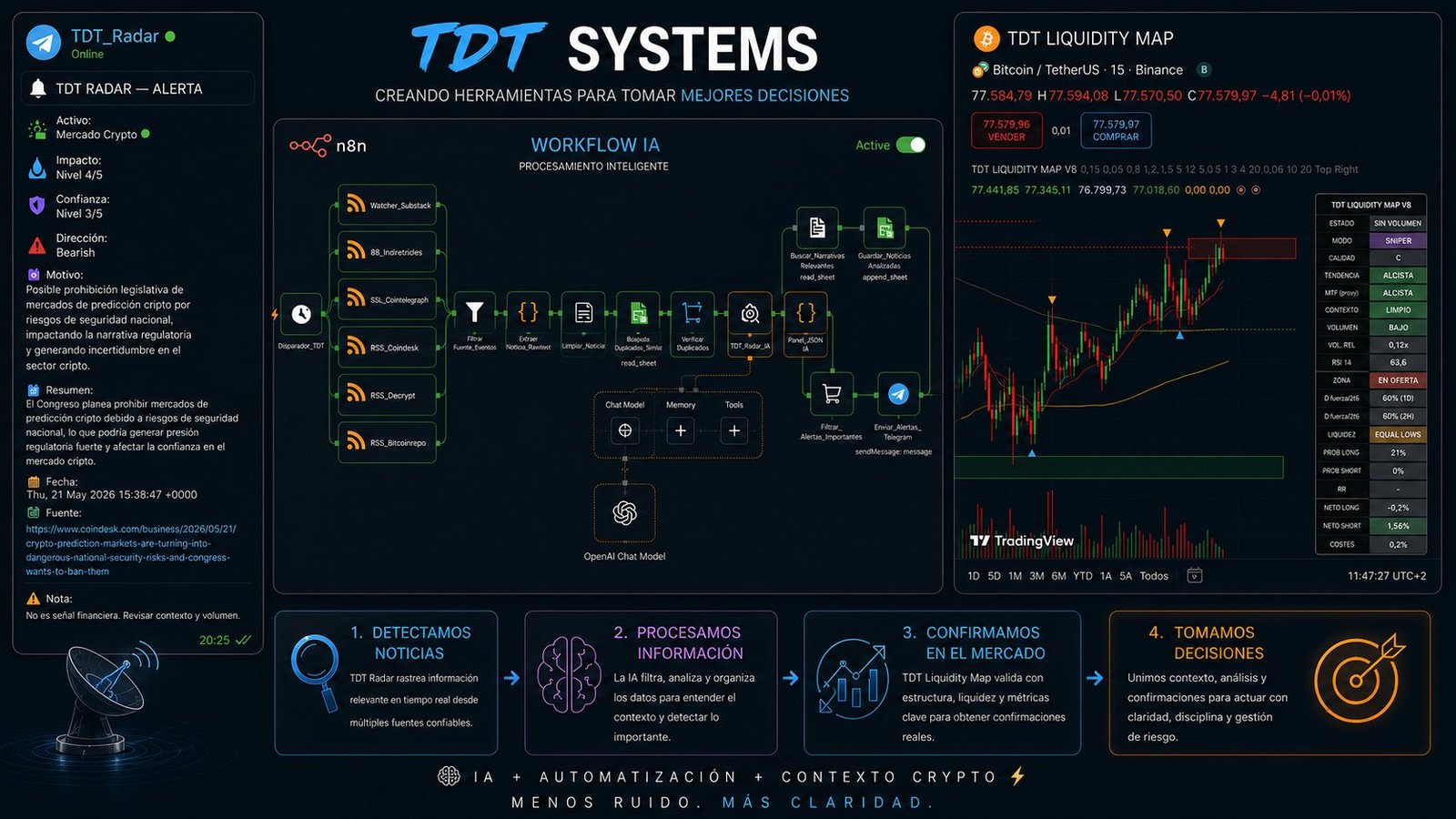 TDT Systems ecosystem dashboard — sistema real en producción